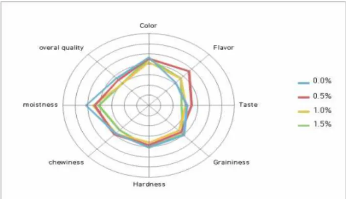 Fig. 3. Sensory characteristics of mungbean starch gel added with different concentration of peach seed powder.