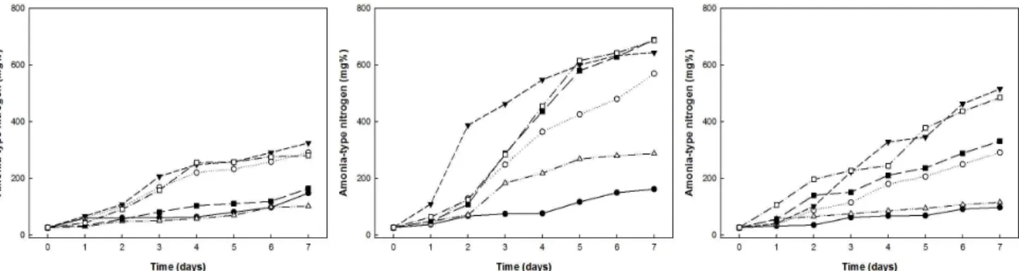 Fig. 1. Changes of amino-type nitrogen of Koji during making Koji with Bacillus subtilis 3-B-1 and Aspergillus oryzae 6-M-1 at 25, 30 and 35℃