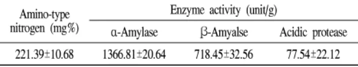 Table 1. The amount of amino-type nitrogen and enzyme activities of wheat flour Koji .