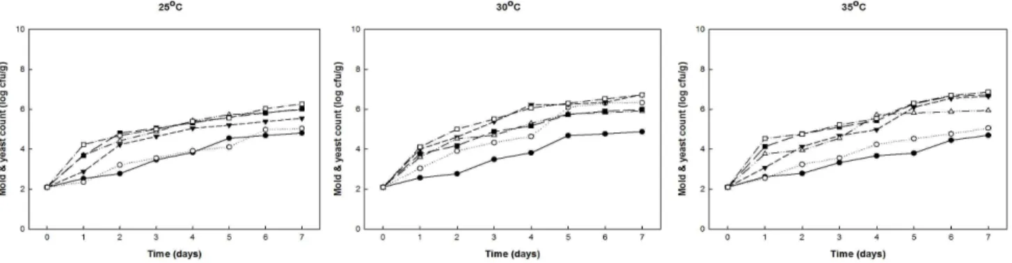 Fig. 6. Changes of mold &amp; yeast count of Koji during making Koji with Bacillus subtilis 3-B-1 and Aspergillus oryzae 6-M-1 at 25, 30 and 35℃