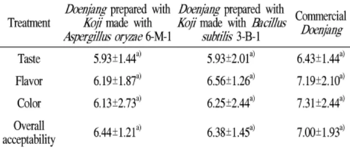 Table 2. Sensory evaluation 1) of Doenjangs prepared with Aspergillus oryzae 6-M-1 and Bacillus subtilis 3-B-1