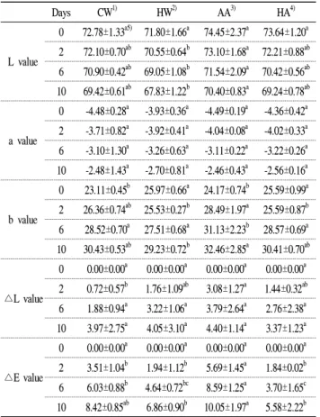Table 1. Change of color value of fresh-cut potato using combination treatment during storage at 5℃