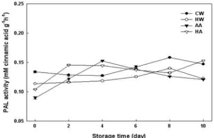 Fig. 1. Change of PPO activity of fresh-cut potato using combination treatment during storage at 5℃.
