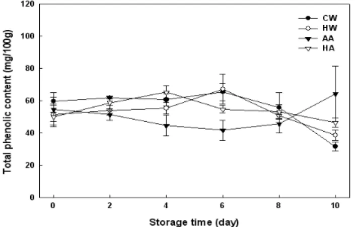Fig. 3. Change of total phenolic content of fresh-cut potato using combination treatment during storage at 5℃.