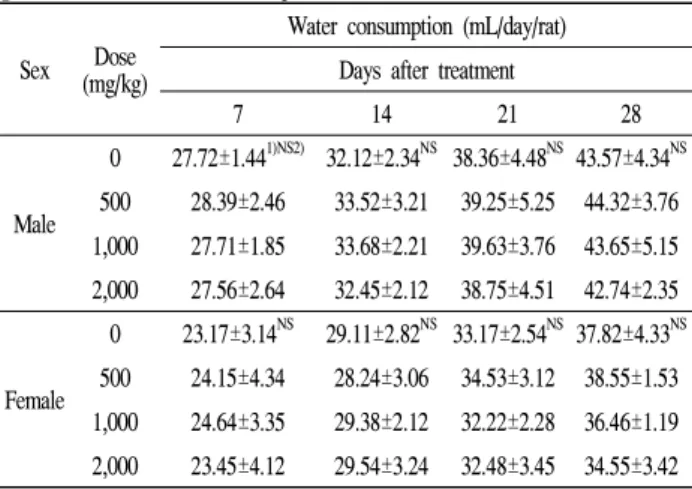 Table 5. Daily water consumption of male and female SD rats treated orally with crude antifungal compounds produced by Lb.