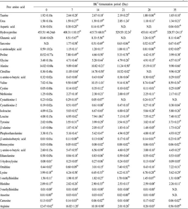 Table 11. Changes in free amino acid contents of beachu Kimchi during fermentation for 35 days at 4℃