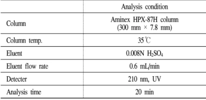 Table 2. The organic acid analysis condition of seafood Kimchi during fermentation