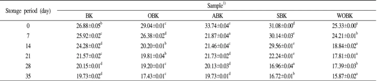 Table 4. Changes in reducing sugar content of 5 different Kimchi added with seafood during fermentation for 35 days at 4℃