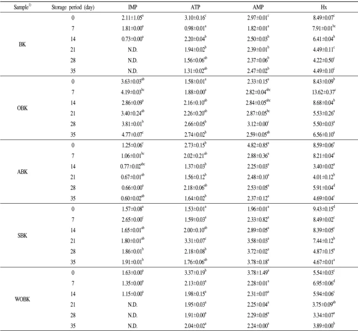Table 6. Changes in ATP related compounds content of 5 different Kimchi added with seafood during fermentation for 35 days at 4℃