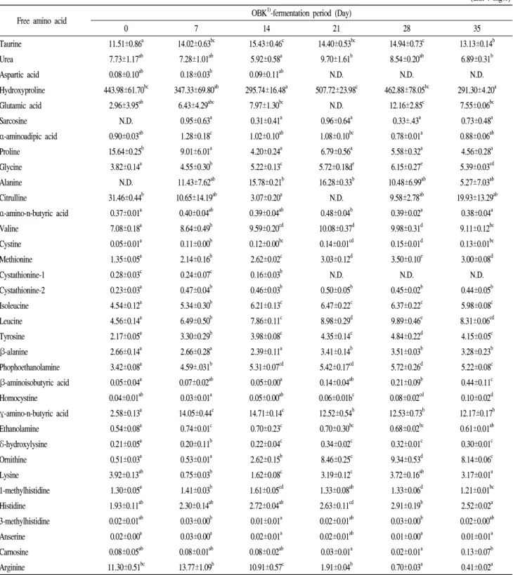 Table 7. Changes in free amino acid contents of Kimchi added with octopus during fermentation for 35 days at 4℃
