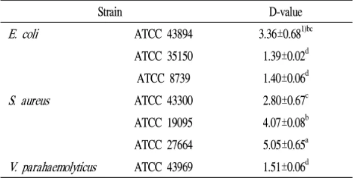 Table 1. D-values of the three Microorganism after exposure to 461 nm blue light LED