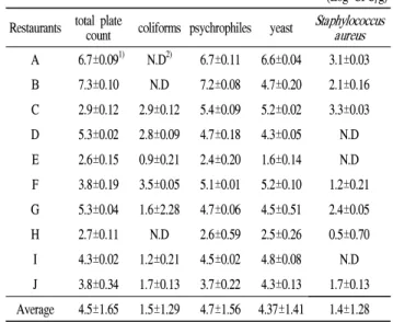 Table 3. Microbial contamination of sesame leaves collected from restaurants around school