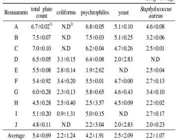 Table 4. Microbial contamination of lettuce collected from restaurants around school