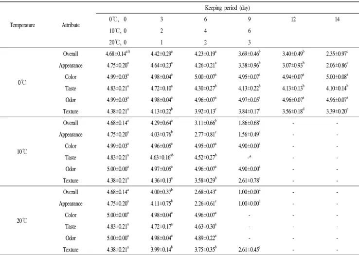 Table 1. Changes in sensory quality of mulberry kept at 0℃, 10℃ and 20℃ for 14 days, 6 days and 3 days, respectively