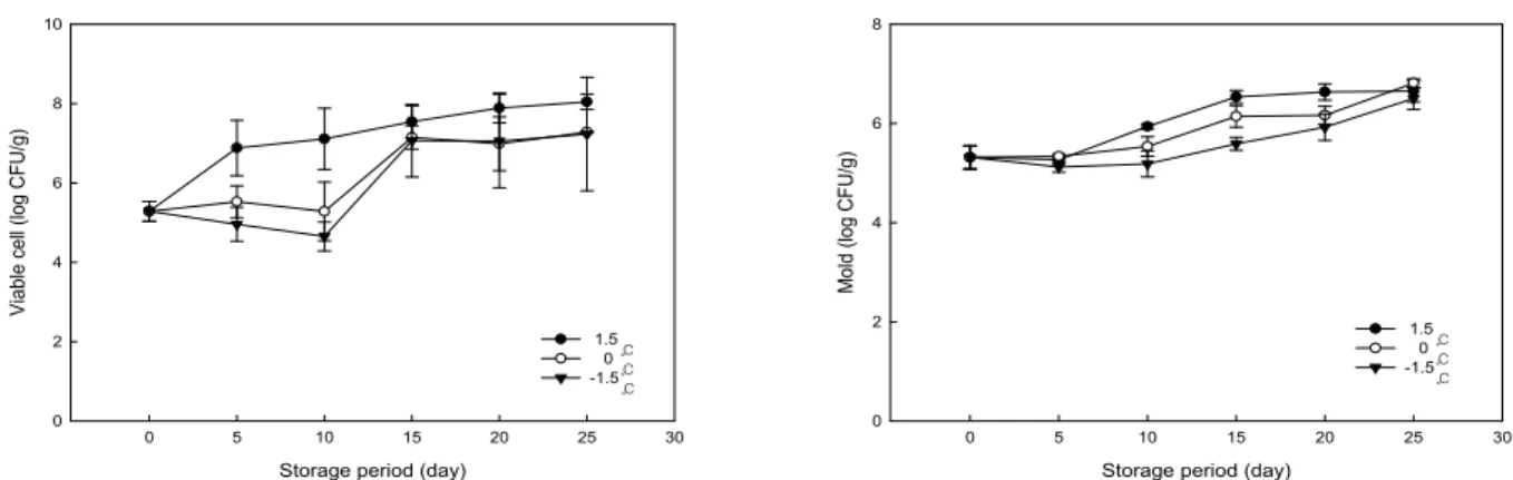 Fig. 7. Changes in total viable cell and mold population of mulberry during storage at 1.5℃, 0℃ and –1.5℃ for 25 days.