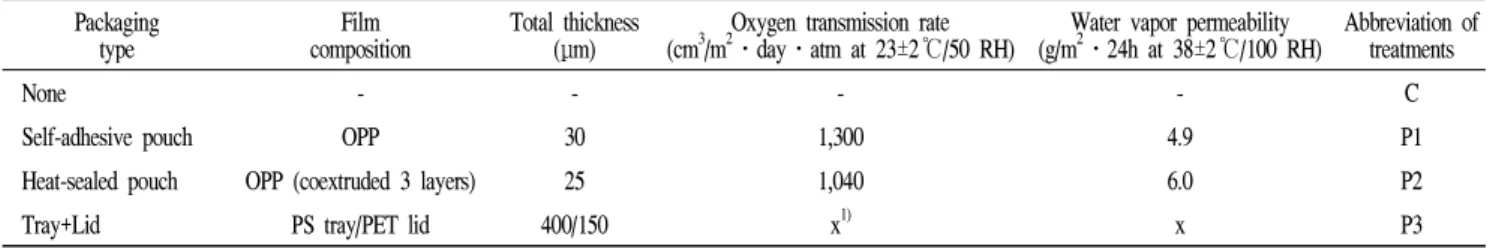 Fig. 1. Changes in hardness of Yukwa during storage at 25℃.