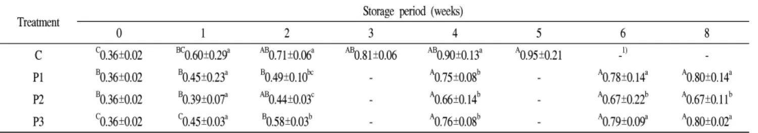 Table 2. Changes in acid value of Yukwa during storage at 25℃