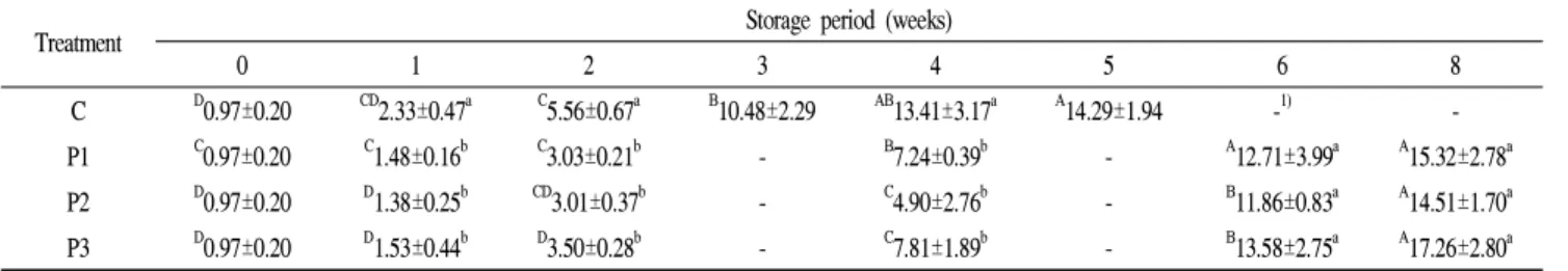 Table 3. Changes in peroxide value of Yukwa during storage at 25℃