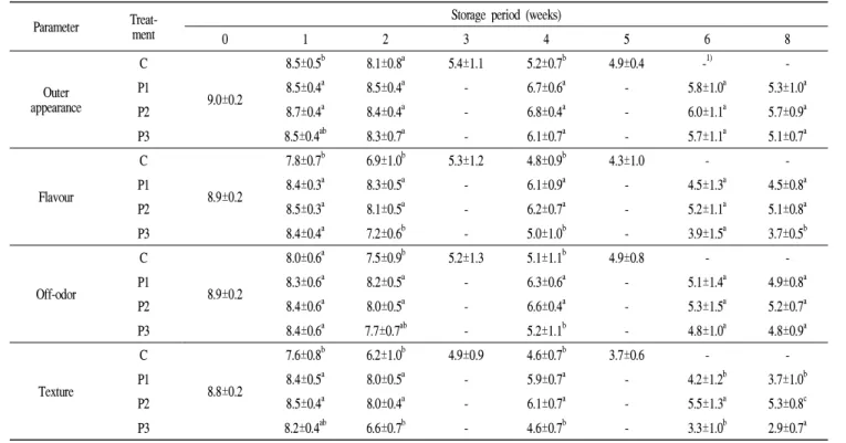 Table 5. Changes in sensory characteristics of Yukwa during storage at 25℃