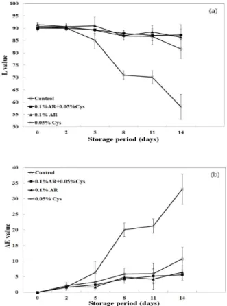 Fig. 1. Changes in the Hunter (a) L and (b) ΔE value of Agaricus bisporus added with various browning inhibitors during storage at 10℃.