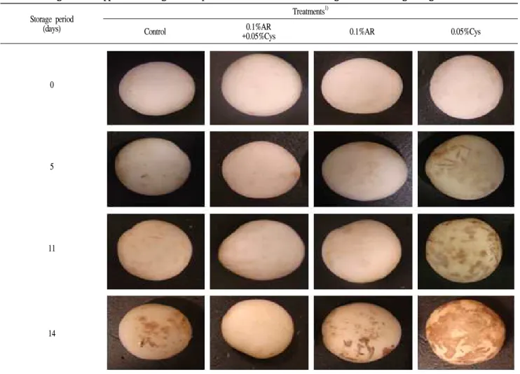 Table 1. Changes in the appearance of Agaricus bisporus added with various browning inhibitors during storage at 10℃