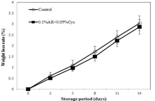 Fig. 5. Changes in firmness of Agaricus bisprous added with browning inhibitor during storage at 10℃.