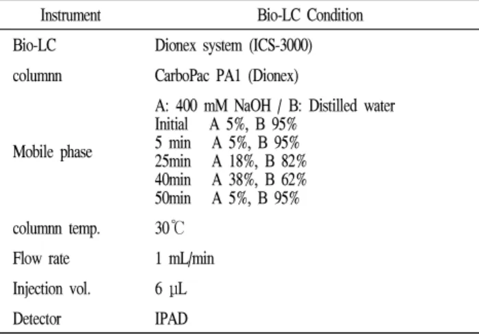 Table 2. Bio-LC conditions for reduced sugars measurements