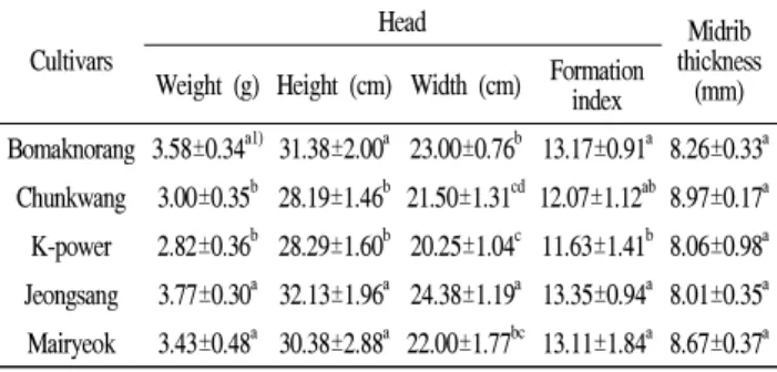 Table 5. The growth characteristics of Kimchi cabbage cultivars