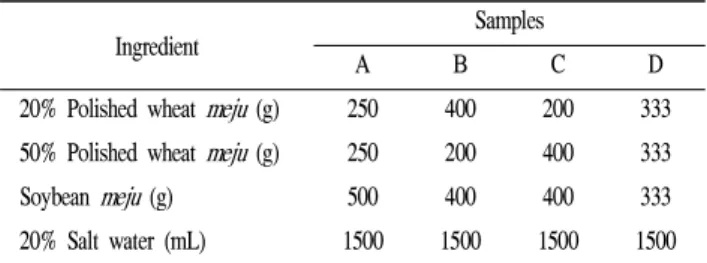 Table 1. Mixing receipt for wheat doenjang samples