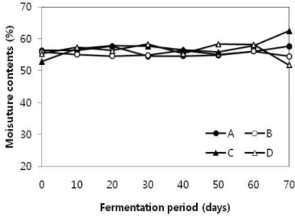 Fig. 2. Changes in moisture content during fermentation of wheat doenjang at 25℃ for 70 days.