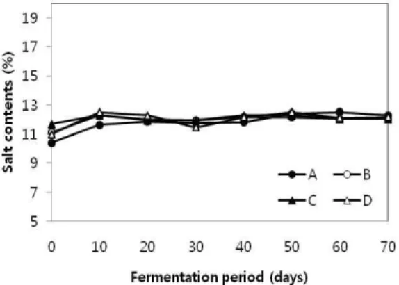 Fig. 4. Changes in amino nitrogen content during fermentation of wheat doenjang at 25℃ for 70 days.