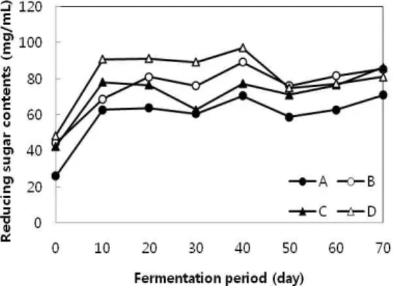 Fig. 6. Changes in DPPH free radical scavenging activity during fermentation of wheat doenjang at 25℃ for 70 days.