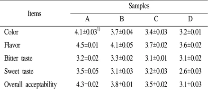 Table 2. Sensory evalution of the wheat doenjang fermented for 70 days Items Samples A B C D Color 4.1±0.03 1) 3.7±0.04 3.4±0.03 3.2±0.01 Flavor 4.5±0.01 4.1±0.05 3.7±0.02 3.6±0.02 Bitter taste 3.2±0.02 3.3±0.02 3.1±0.01 3.1±0.02 Sweet taste 3.5±0.05 3.1±0