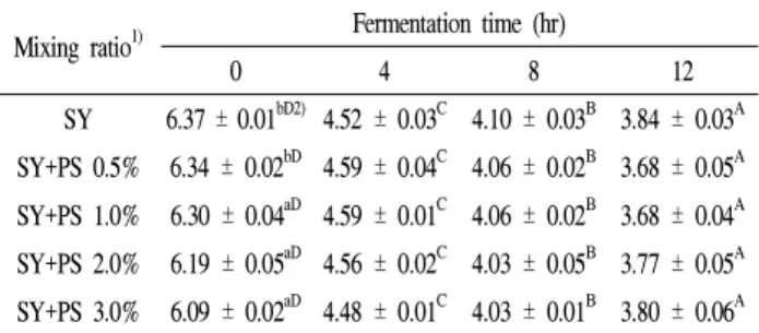 Table 1. Change in pH of peanut sprout yogurt during fermentation period at 37℃