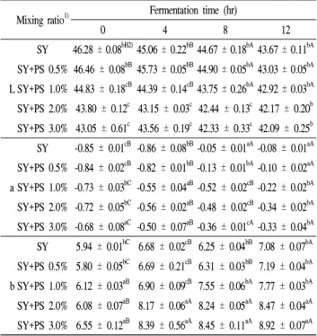 Table 4. Change in sugar content of peanut sprout yogurt during fermentation period at 37℃