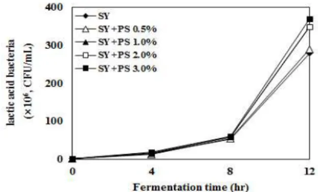 Fig. 2. Change in lactic acid bacteria of peanut sprout yogurt during fermentation period at 37℃.