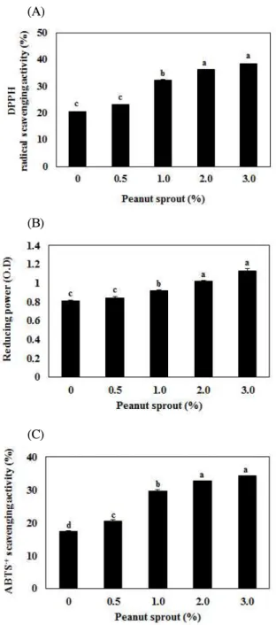 Fig. 3. Antioxidant activities of peanut sprout soybean yogurt.