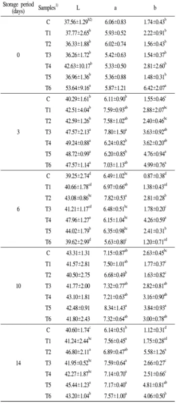 Table 2. Changes in meat color (Hunter L, a, b) of pork loin meats during storage at 4℃ after various microwave treatments