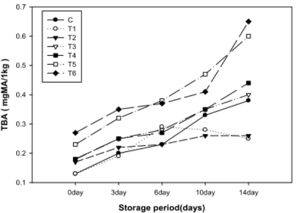 Fig. 3. Changes in Thiobarbituric acid(TBA) values of pork loin meats during storage at 4℃ after various microwave treatments.