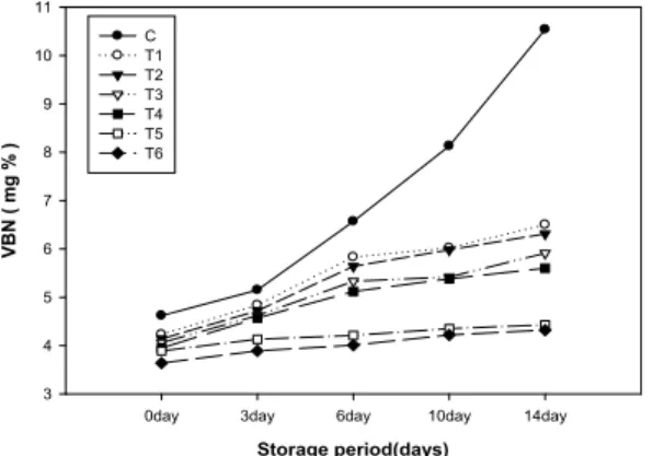 Fig. 5. Changes in total plate counts (TPC) of pork loin meats during storage at 4℃ after various microwave treatments.