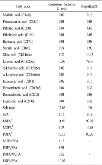 Table 4. Fatty acid composition in crude fat of Carthamus tinctorius L. seed