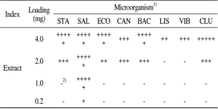 Table 7. Antimicrobial activity of extract from Carthamus tinctorius L. seed against pathogenic bacteria