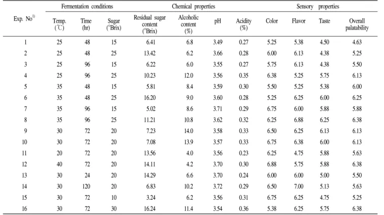 Table 1. Fermentation conditions and experimental data on chemical and sensory properties in onion wine under different fermentation conditions based on central composite design for response surface analysis