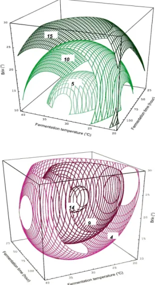 Fig. 1. Response surfaces at constant values (Residual sugar content: 5-10-15 °Brix (top) and alcohol content: 4-9-14% (down)) as a function of fermentation temperature, fermentation time and fermentation start brix in fermentation of onion wine.