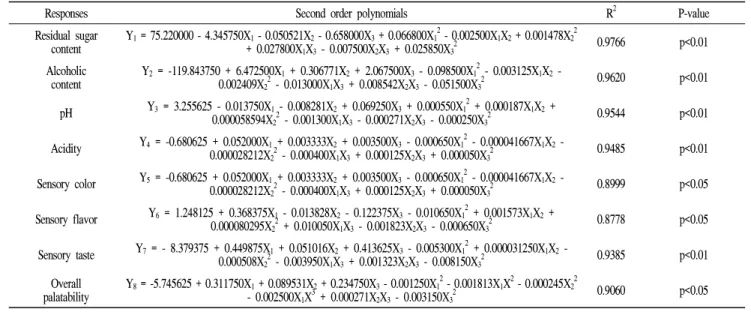 Table 2. Polynomial equations calculated by RSM program for the fermentation condition of onion wine