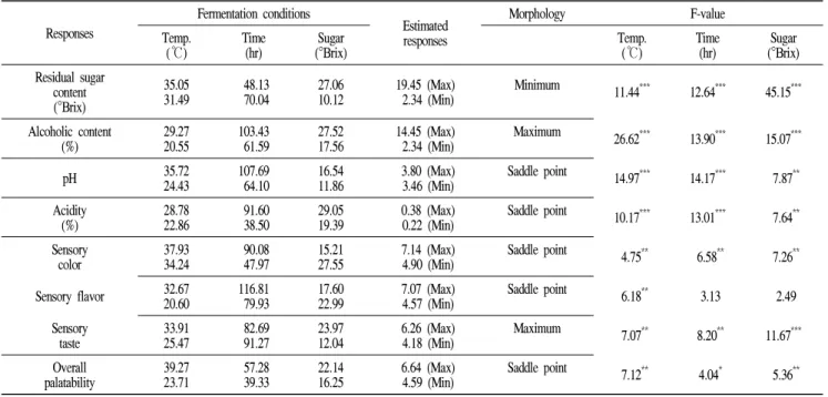 Table 3. Predicted levels of fermentation condition for the maximum and minimum responses of variables by the ridge analysis and F-value for regression model