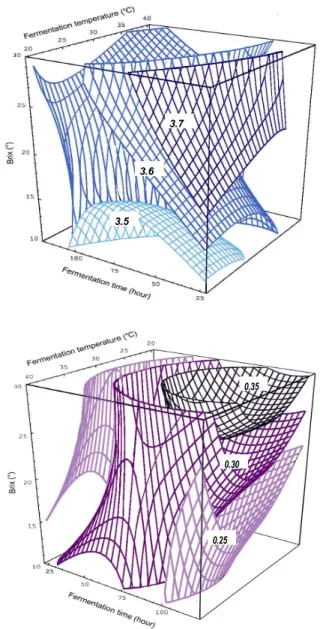 Fig. 3. Response surfaces at constant values (sensory score of color: