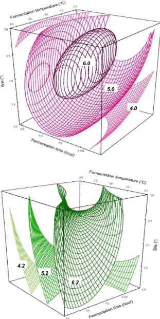 Fig. 4. Response surfaces at constant values (sensory score of taste:
