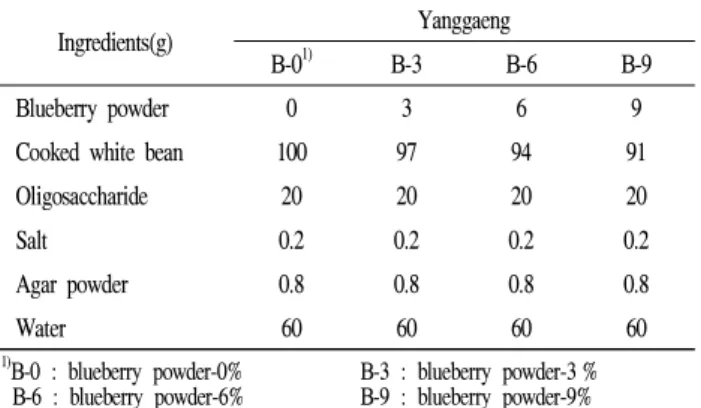 Fig. 1. Procedure for preparation of Yanggaeng added with blueberry powder. pH, 산도 및 당도 측정 블루베리 분말 첨가 양갱의 pH는 양갱 10 g에 증류수 40 mL를 가하여 균질화한 다음 5,000 rpm에서 30분간 원심 분리하여 얻은 상층액을 취하여 pH meter (InoLab, Weilheim, Germany)로 측정하였다
