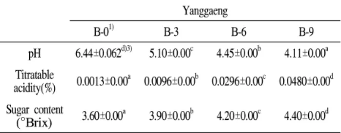 Table 3. pH and titratable acidity and sugar content of Yanggaeng added with blueberry powder
